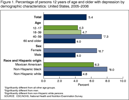 Graph from: http://www.cdc.gov/nchs/data/databriefs/db07.htm