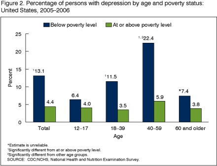 Graph from: http://www.cdc.gov/nchs/data/databriefs/db07.htm