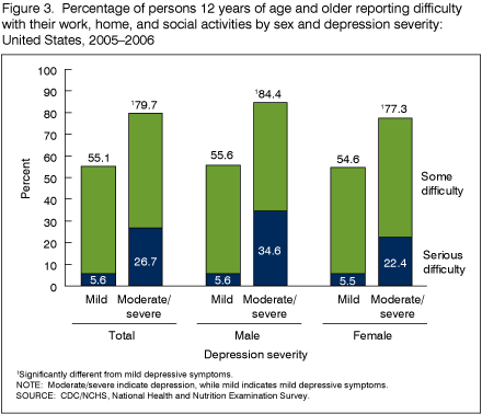Graph from: http://www.cdc.gov/nchs/data/databriefs/db07.htm